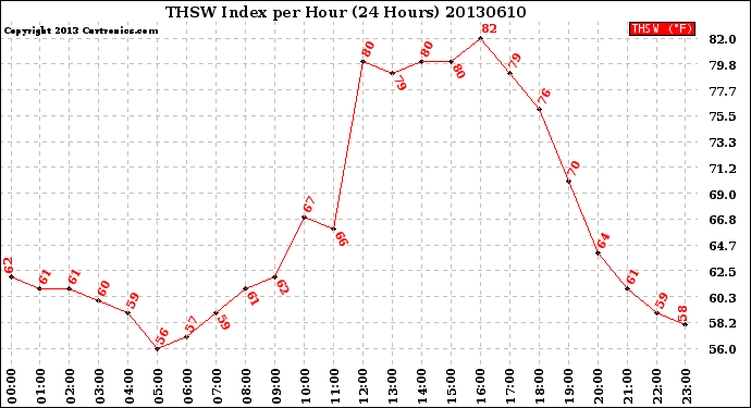 Milwaukee Weather THSW Index<br>per Hour<br>(24 Hours)