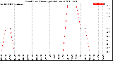 Milwaukee Weather Wind Speed<br>Average<br>(24 Hours)