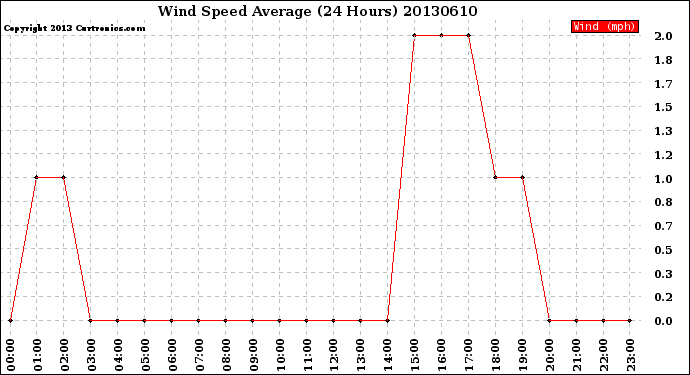 Milwaukee Weather Wind Speed<br>Average<br>(24 Hours)