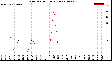 Milwaukee Weather Wind Direction<br>(24 Hours)