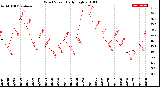 Milwaukee Weather Wind Speed<br>Daily High