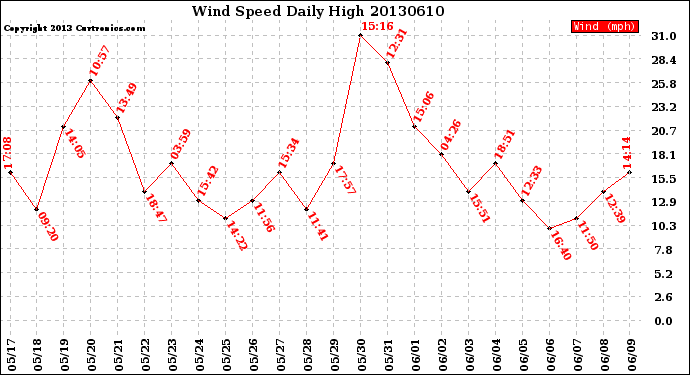 Milwaukee Weather Wind Speed<br>Daily High