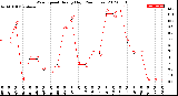 Milwaukee Weather Wind Speed<br>Hourly High<br>(24 Hours)