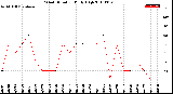 Milwaukee Weather Wind Direction<br>Daily High