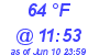 Milwaukee Weather Dewpoint High High Today