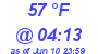 Milwaukee Weather Dewpoint High Low Today