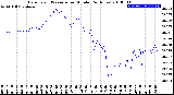 Milwaukee Weather Barometric Pressure<br>per Minute<br>(24 Hours)