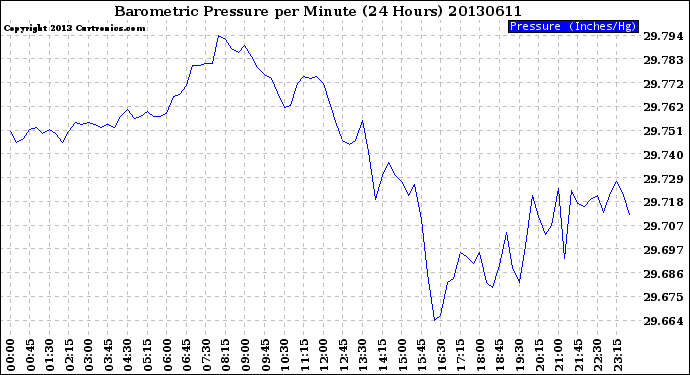 Milwaukee Weather Barometric Pressure<br>per Minute<br>(24 Hours)