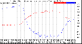 Milwaukee Weather Outdoor Humidity<br>vs Temperature<br>Every 5 Minutes