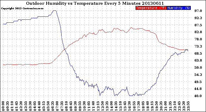 Milwaukee Weather Outdoor Humidity<br>vs Temperature<br>Every 5 Minutes