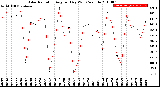 Milwaukee Weather Solar Radiation<br>Avg per Day W/m2/minute