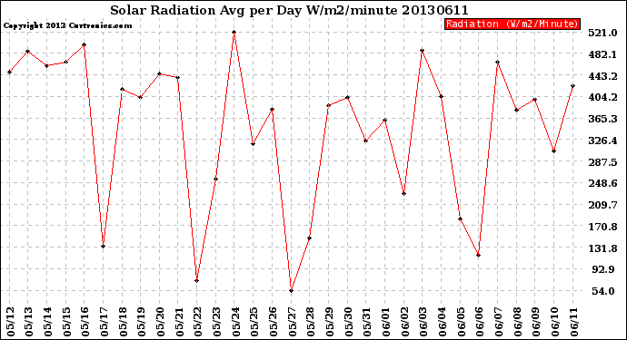 Milwaukee Weather Solar Radiation<br>Avg per Day W/m2/minute