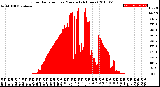 Milwaukee Weather Solar Radiation<br>per Minute<br>(24 Hours)