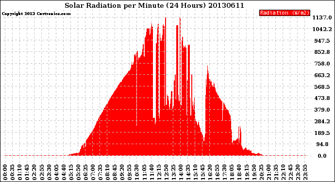 Milwaukee Weather Solar Radiation<br>per Minute<br>(24 Hours)