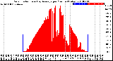 Milwaukee Weather Solar Radiation<br>& Day Average<br>per Minute<br>(Today)