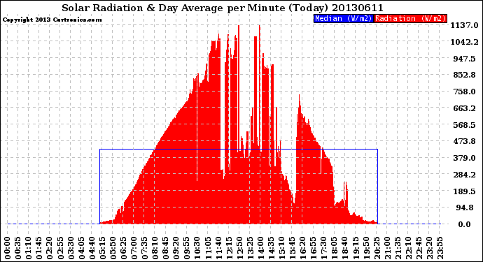 Milwaukee Weather Solar Radiation<br>& Day Average<br>per Minute<br>(Today)