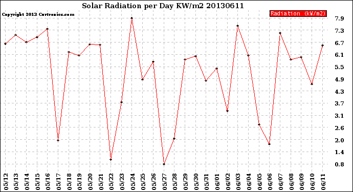 Milwaukee Weather Solar Radiation<br>per Day KW/m2