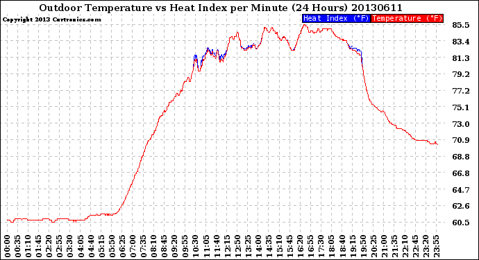 Milwaukee Weather Outdoor Temperature<br>vs Heat Index<br>per Minute<br>(24 Hours)