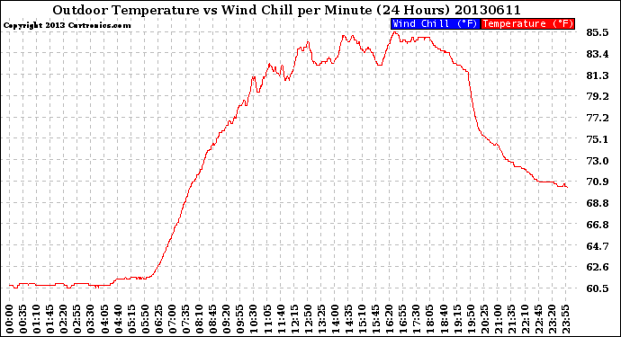 Milwaukee Weather Outdoor Temperature<br>vs Wind Chill<br>per Minute<br>(24 Hours)