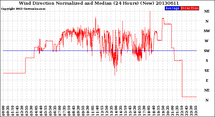 Milwaukee Weather Wind Direction<br>Normalized and Median<br>(24 Hours) (New)