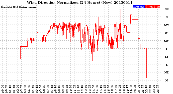 Milwaukee Weather Wind Direction<br>Normalized<br>(24 Hours) (New)