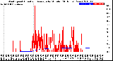 Milwaukee Weather Wind Speed<br>Actual and Average<br>by Minute<br>(24 Hours) (New)