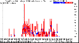 Milwaukee Weather Wind Speed<br>Actual and 10 Minute<br>Average<br>(24 Hours) (New)