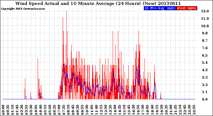 Milwaukee Weather Wind Speed<br>Actual and 10 Minute<br>Average<br>(24 Hours) (New)