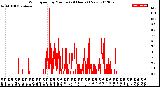 Milwaukee Weather Wind Speed<br>by Minute<br>(24 Hours) (New)