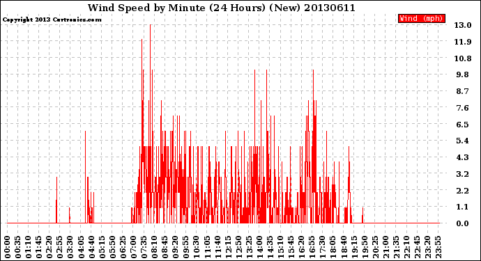 Milwaukee Weather Wind Speed<br>by Minute<br>(24 Hours) (New)