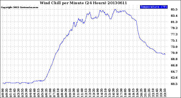 Milwaukee Weather Wind Chill<br>per Minute<br>(24 Hours)