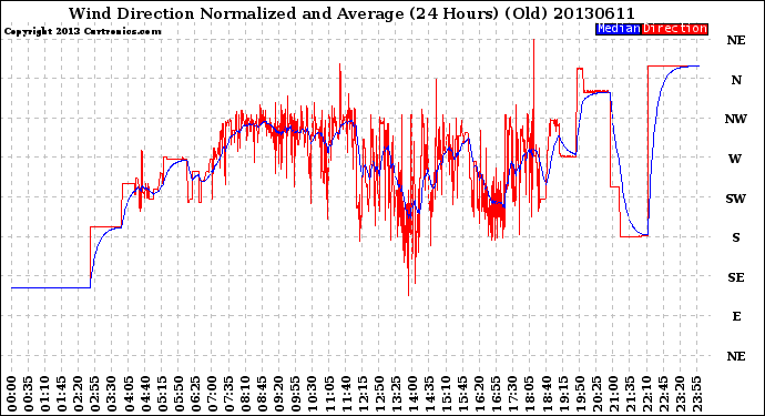 Milwaukee Weather Wind Direction<br>Normalized and Average<br>(24 Hours) (Old)