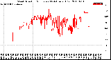 Milwaukee Weather Wind Direction<br>Normalized<br>(24 Hours) (Old)