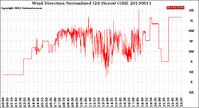 Milwaukee Weather Wind Direction<br>Normalized<br>(24 Hours) (Old)