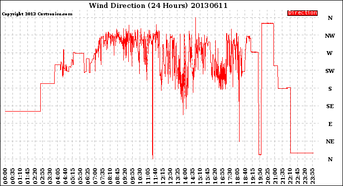 Milwaukee Weather Wind Direction<br>(24 Hours)