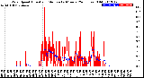 Milwaukee Weather Wind Speed<br>Actual and Median<br>by Minute<br>(24 Hours) (Old)