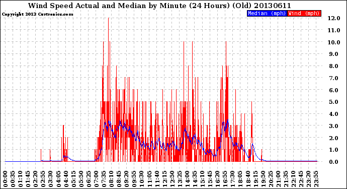 Milwaukee Weather Wind Speed<br>Actual and Median<br>by Minute<br>(24 Hours) (Old)