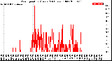 Milwaukee Weather Wind Speed<br>by Minute<br>(24 Hours) (Old)