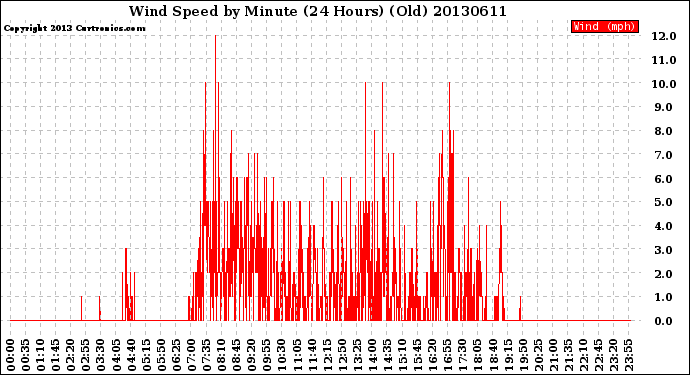 Milwaukee Weather Wind Speed<br>by Minute<br>(24 Hours) (Old)