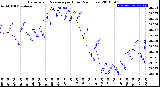 Milwaukee Weather Barometric Pressure<br>per Hour<br>(24 Hours)