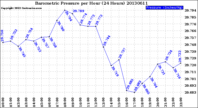 Milwaukee Weather Barometric Pressure<br>per Hour<br>(24 Hours)