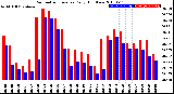 Milwaukee Weather Barometric Pressure<br>Daily High/Low