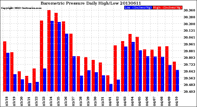 Milwaukee Weather Barometric Pressure<br>Daily High/Low