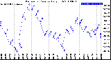 Milwaukee Weather Barometric Pressure<br>Daily High