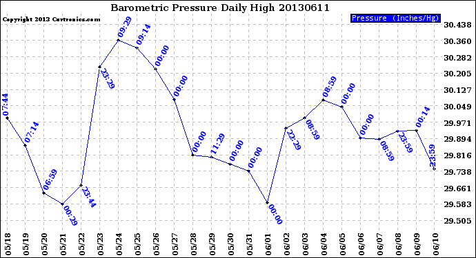 Milwaukee Weather Barometric Pressure<br>Daily High