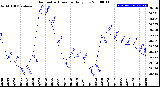 Milwaukee Weather Barometric Pressure<br>Daily Low