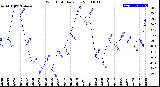 Milwaukee Weather Wind Chill<br>Daily Low