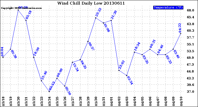 Milwaukee Weather Wind Chill<br>Daily Low