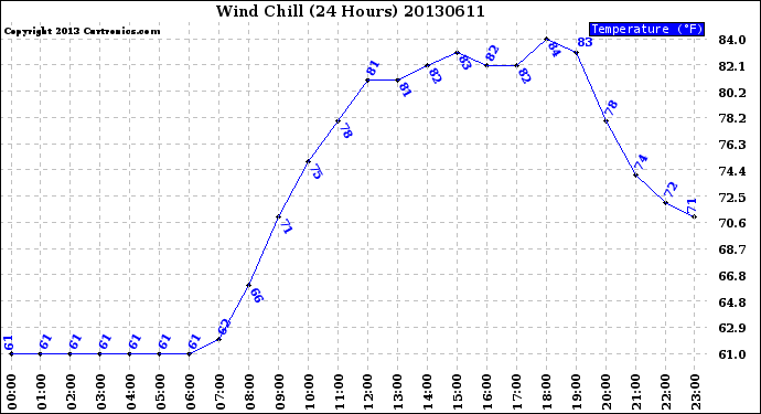 Milwaukee Weather Wind Chill<br>(24 Hours)