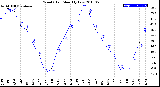 Milwaukee Weather Wind Chill<br>Monthly Low